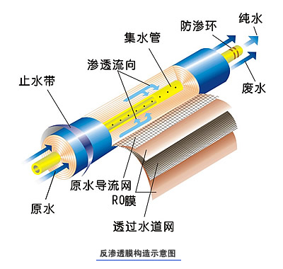 反滲透ro膜原理圖