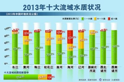 全國十大水系水質(zhì)一半污染 扭曲義利觀成主因