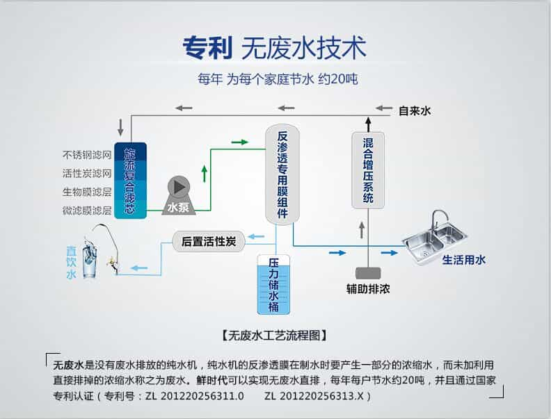 鮮時(shí)代無廢水技術(shù)